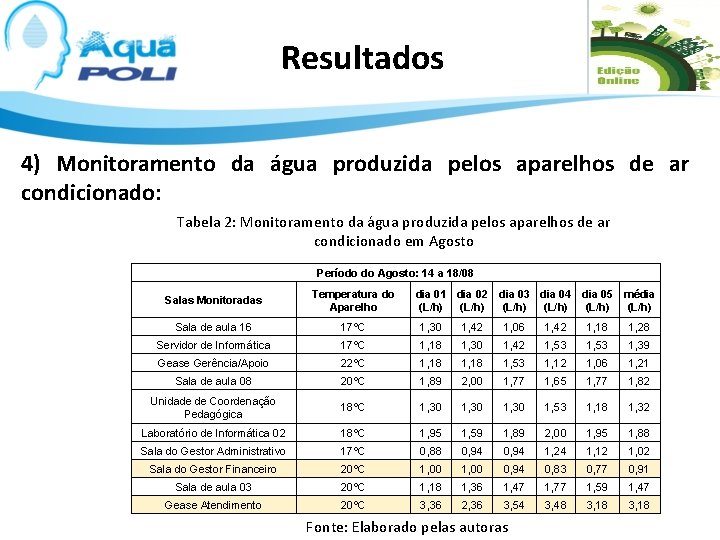 Resultados 4) Monitoramento da água produzida pelos aparelhos de ar condicionado: Tabela 2: Monitoramento