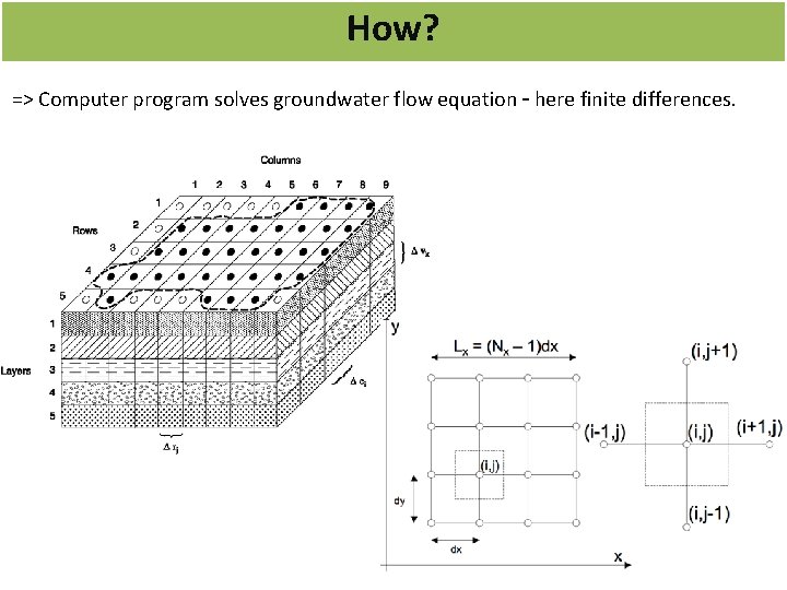 How? => Computer program solves groundwater flow equation – here finite differences. 