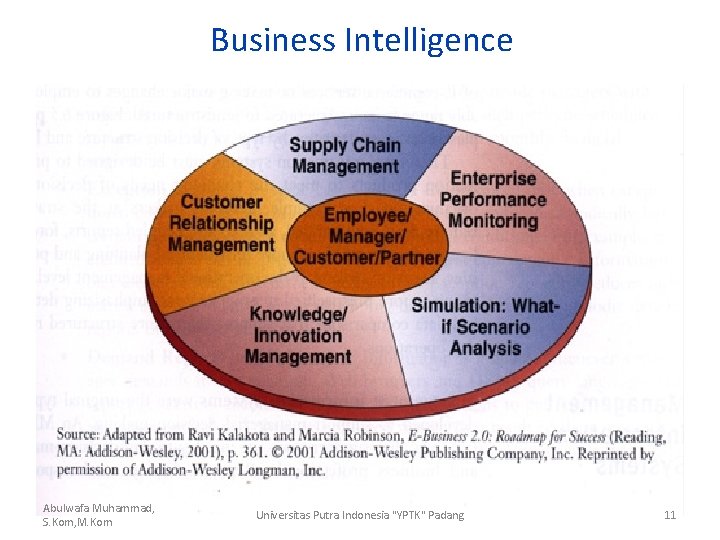 Business Intelligence Abulwafa Muhammad, S. Kom, M. Kom Universitas Putra Indonesia "YPTK" Padang 11