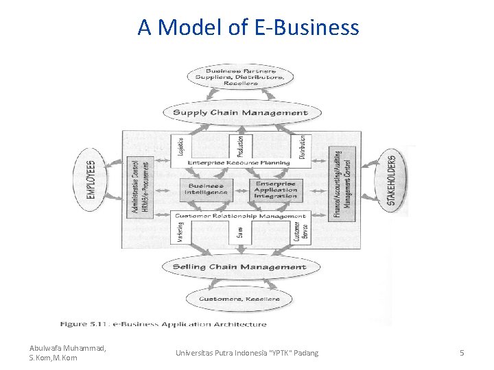 A Model of E-Business Abulwafa Muhammad, S. Kom, M. Kom Universitas Putra Indonesia "YPTK"