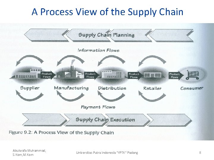 A Process View of the Supply Chain Abulwafa Muhammad, S. Kom, M. Kom Universitas