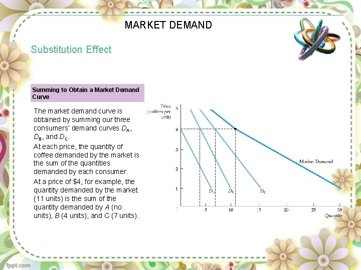 MARKET DEMAND Substitution Effect Summing to Obtain a Market Demand Curve The market demand