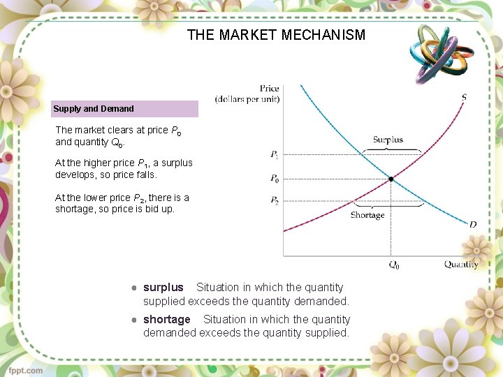 THE MARKET MECHANISM Supply and Demand The market clears at price P 0 and
