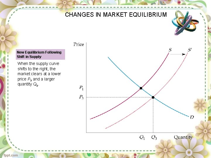 CHANGES IN MARKET EQUILIBRIUM New Equilibrium Following Shift in Supply When the supply curve