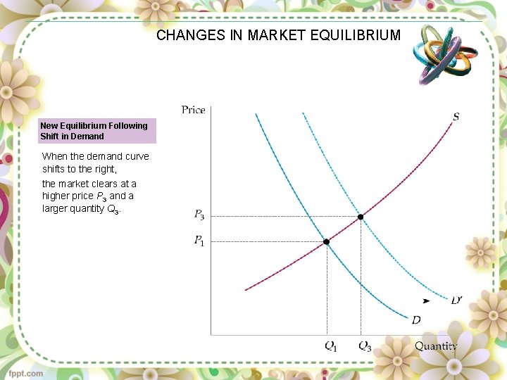 CHANGES IN MARKET EQUILIBRIUM New Equilibrium Following Shift in Demand When the demand curve