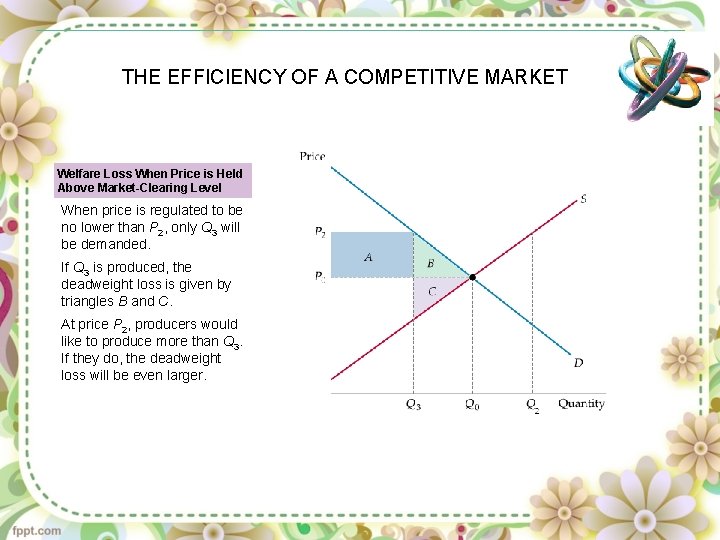 THE EFFICIENCY OF A COMPETITIVE MARKET Welfare Loss When Price is Held Above Market-Clearing
