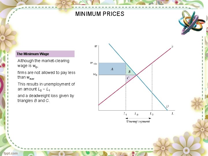 MINIMUM PRICES The Minimum Wage Although the market-clearing wage is w 0, firms are