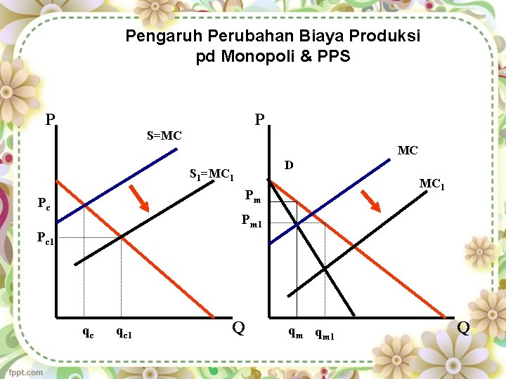 Pengaruh Perubahan Biaya Produksi pd Monopoli & PPS P P S=MC MC D S