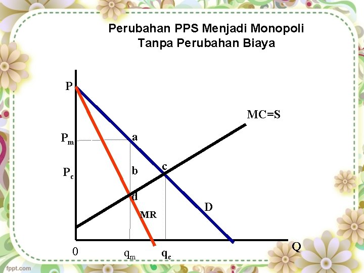 Perubahan PPS Menjadi Monopoli Tanpa Perubahan Biaya P MC=S Pm a Pc b c