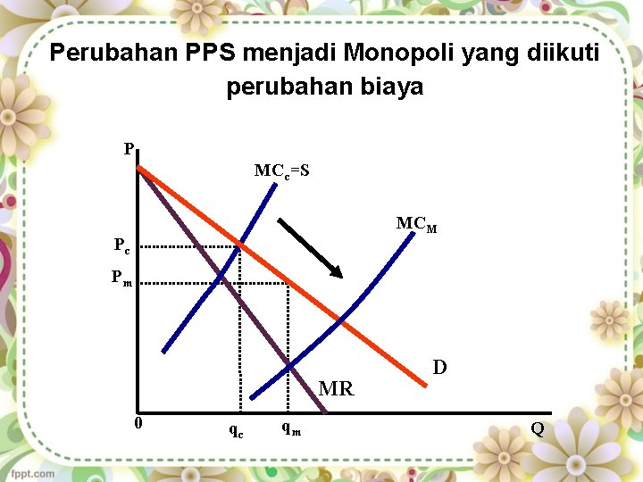 Perubahan PPS menjadi Monopoli yang diikuti perubahan biaya P MCc=S MCM Pc Pm MR