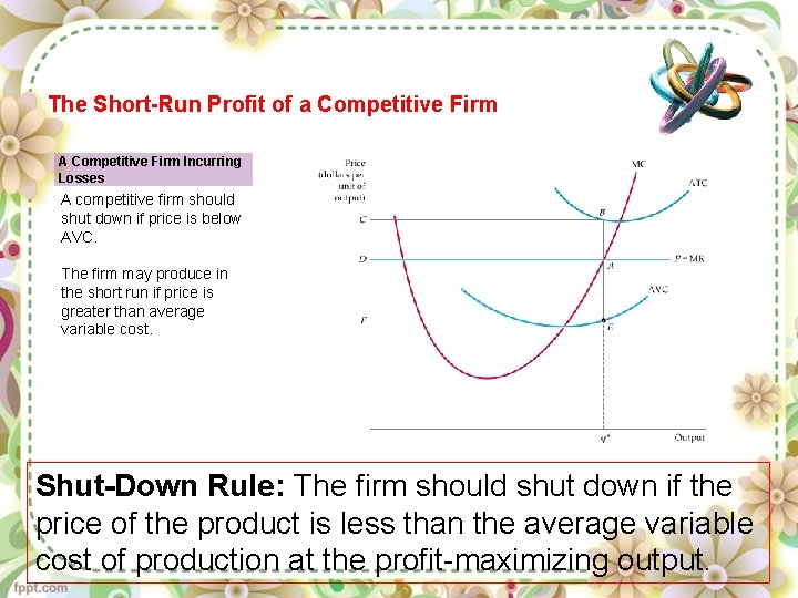 The Short-Run Profit of a Competitive Firm A Competitive Firm Incurring Losses A competitive