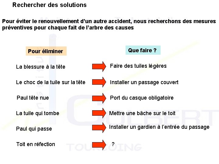 Recher des solutions Pour éviter le renouvellement d’un autre accident, nous recherchons des mesures