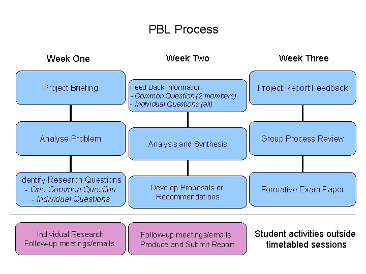 PBL Process Week One Project Briefing Analyse Problem Week Two Feed Back Information -