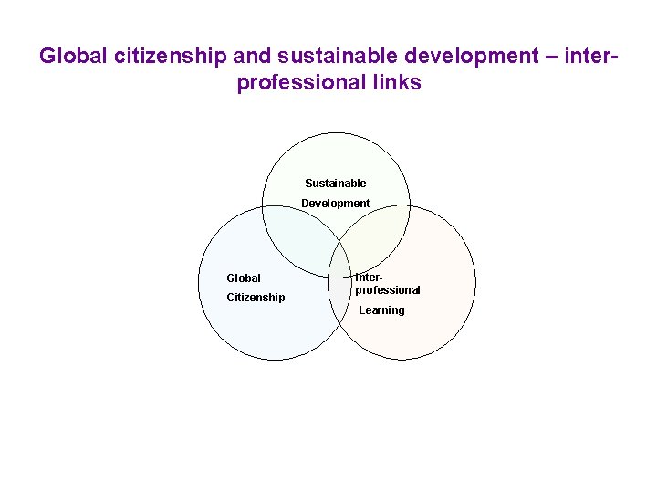 Global citizenship and sustainable development – interprofessional links Sustainable Development Global Citizenship Interprofessional Learning