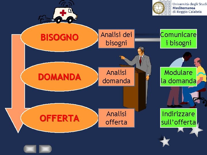 BISOGNO Analisi dei bisogni Comunicare i bisogni DOMANDA Analisi domanda Modulare la domanda OFFERTA