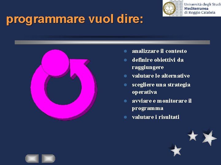 programmare vuol dire: l l l analizzare il contesto definire obiettivi da raggiungere valutare