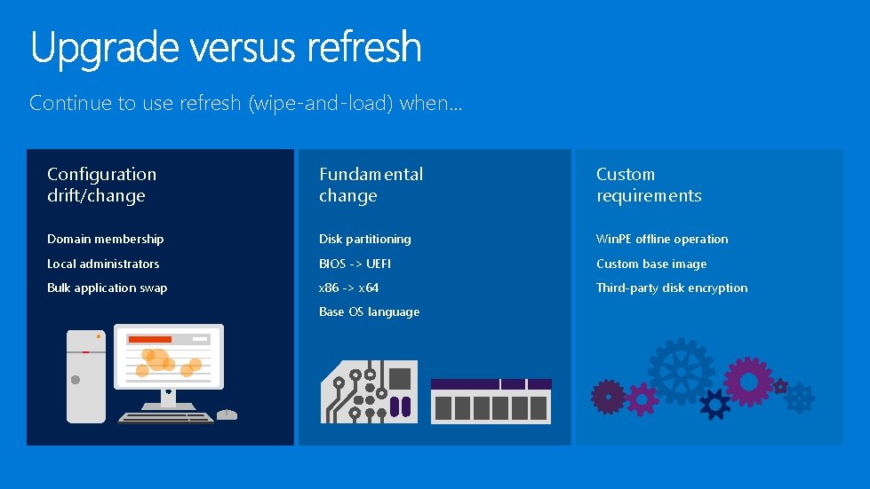 Continue to use refresh (wipe-and-load) when… Configuration drift/change Fundamental change Custom requirements Domain membership Continue to use refresh (wipe-and-load) when… Configuration drift/change Fundamental change Custom requirements Domain membership