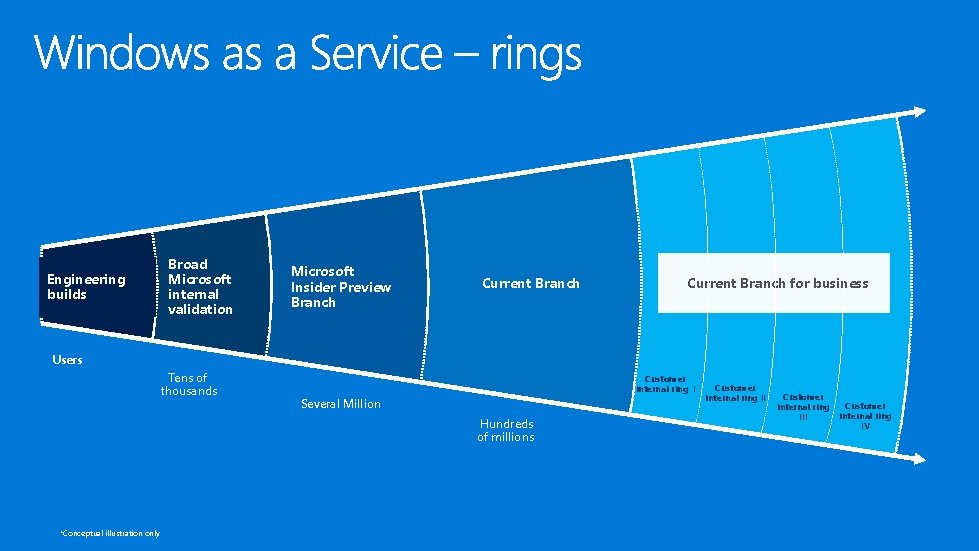 Engineering builds Broad Microsoft internal validation Microsoft Insider Preview Branch Current Branch for business Engineering builds Broad Microsoft internal validation Microsoft Insider Preview Branch Current Branch for business