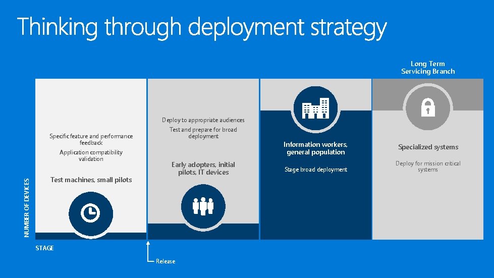 Current Branch Windows Insider Preview Branch Current Branch for Business Long Term Servicing Branch Current Branch Windows Insider Preview Branch Current Branch for Business Long Term Servicing Branch