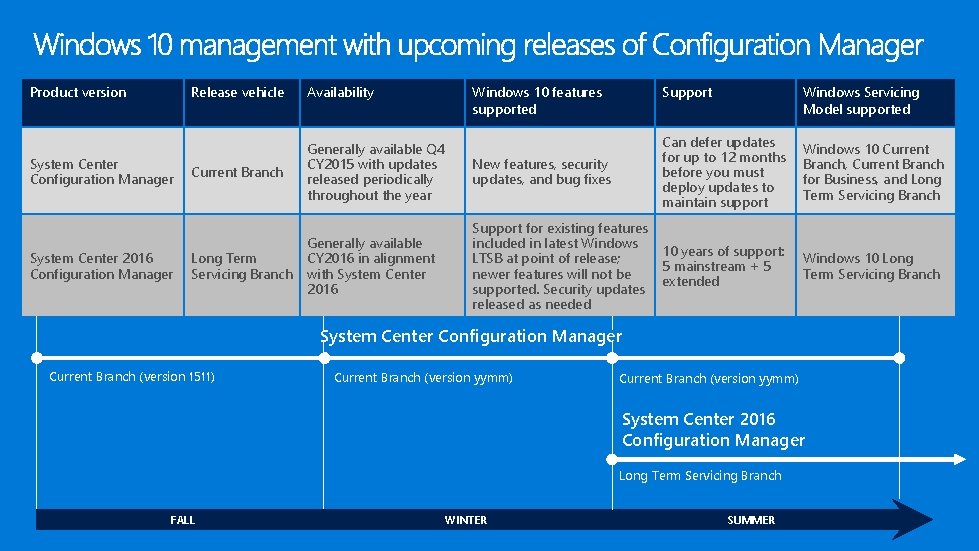 Product version System Center Configuration Manager System Center 2016 Configuration Manager Release vehicle Availability Product version System Center Configuration Manager System Center 2016 Configuration Manager Release vehicle Availability