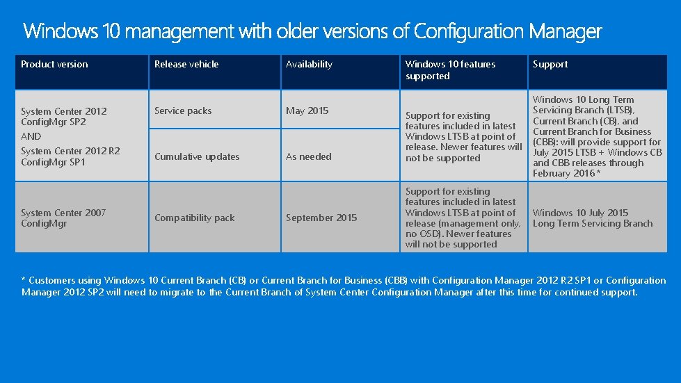 Product version Release vehicle Availability System Center 2012 Config. Mgr SP 2 Service packs Product version Release vehicle Availability System Center 2012 Config. Mgr SP 2 Service packs
