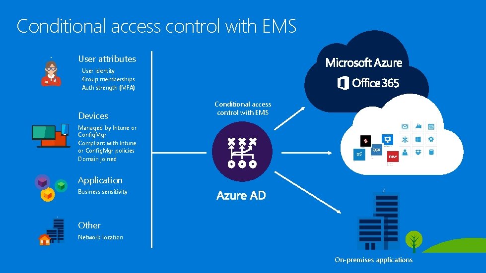 Conditional access control with EMS User attributes User identity Group memberships Auth strength (MFA) Conditional access control with EMS User attributes User identity Group memberships Auth strength (MFA)