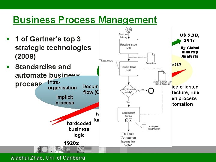 Business Process Management § 1 of Gartner’s top 3 strategic technologies (2008) § Standardise