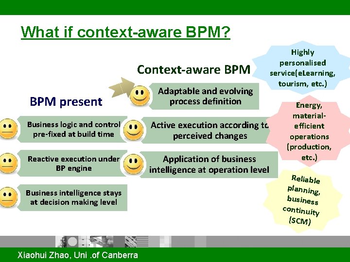 What if context-aware BPM? Context-aware BPM present Adaptable and evolving process definition Business logic