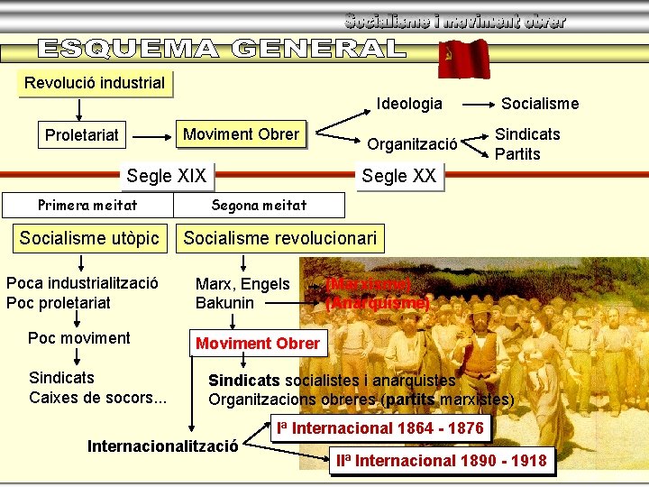 Revolució industrial Ideologia Moviment Obrer Proletariat Segle XIX Primera meitat Socialisme utòpic Poca industrialització