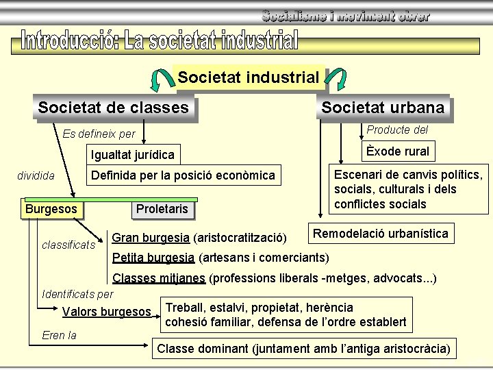 Societat industrial Societat de classes Societat urbana Producte del Es defineix per Èxode rural