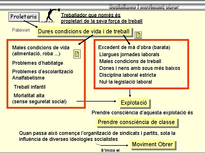 Treballador que només és propietari de la seva força de treball Proletaris Pateixen Dures