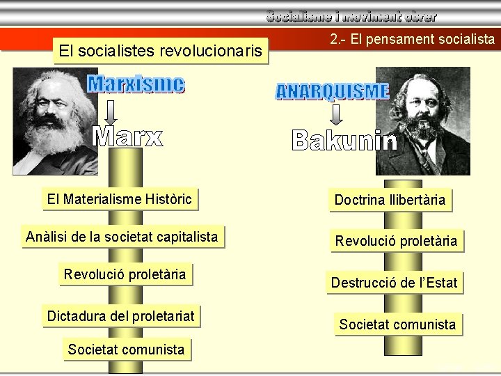 El socialistes revolucionaris El Materialisme Històric Anàlisi de la societat capitalista Revolució proletària Dictadura