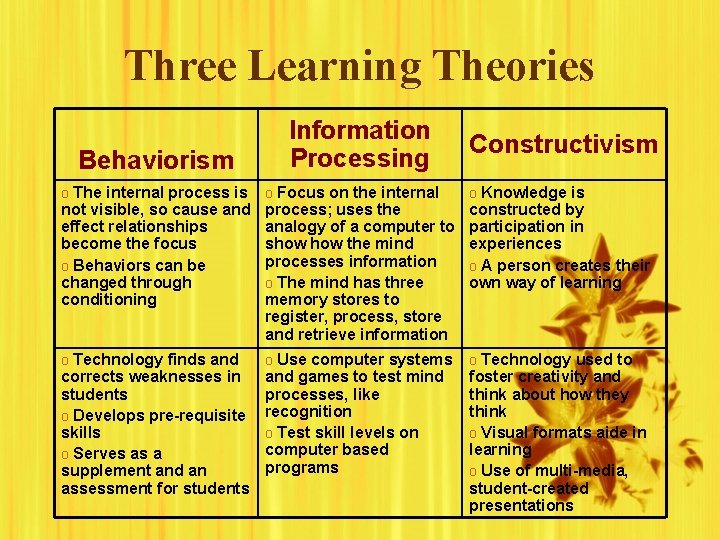 Three Learning Theories Behaviorism Information Processing Constructivism o The internal process is o Focus