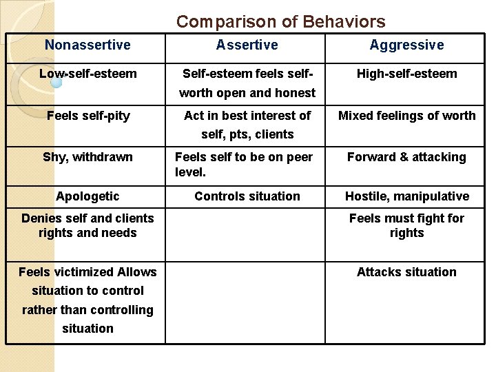 Comparison of Behaviors Nonassertive Aggressive Low-self-esteem Self-esteem feels self- High-self-esteem worth open and honest