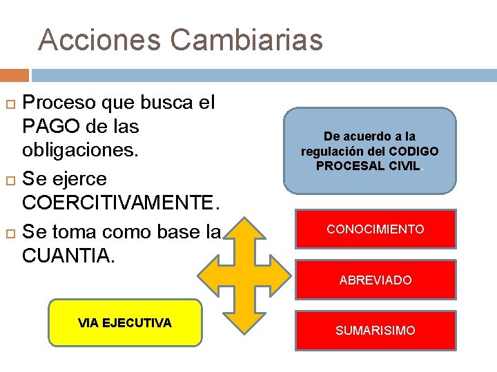 Acciones Cambiarias Proceso que busca el PAGO de las obligaciones. Se ejerce COERCITIVAMENTE. Se