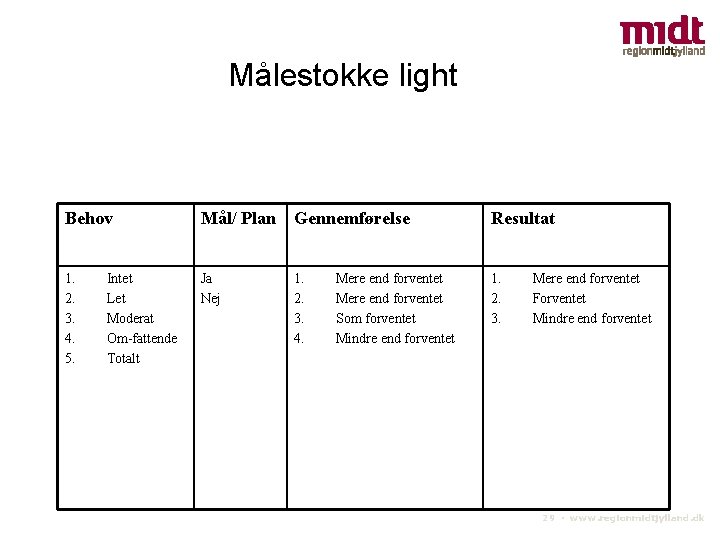Målestokke light Behov Mål/ Plan Gennemførelse 1. 2. 3. 4. 5. Ja Nej Intet