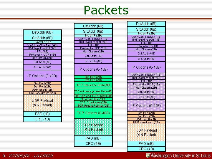 Packets Dst. Addr (6 B) Src. Addr (6 B) Type=IP (2 B) Ver/HLen/Tos/Len (4