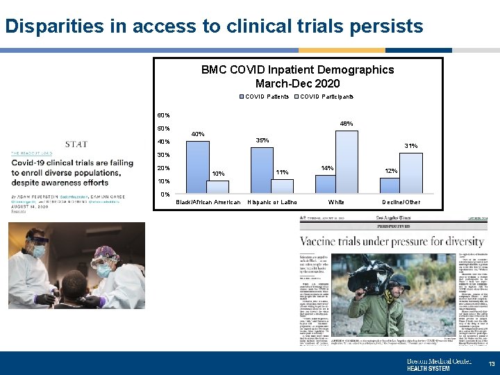 Disparities in access to clinical trials persists BMC COVID Inpatient Demographics March-Dec 2020 COVID