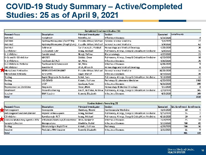 COVID-19 Study Summary – Active/Completed Studies: 25 as of April 9, 2021 16 