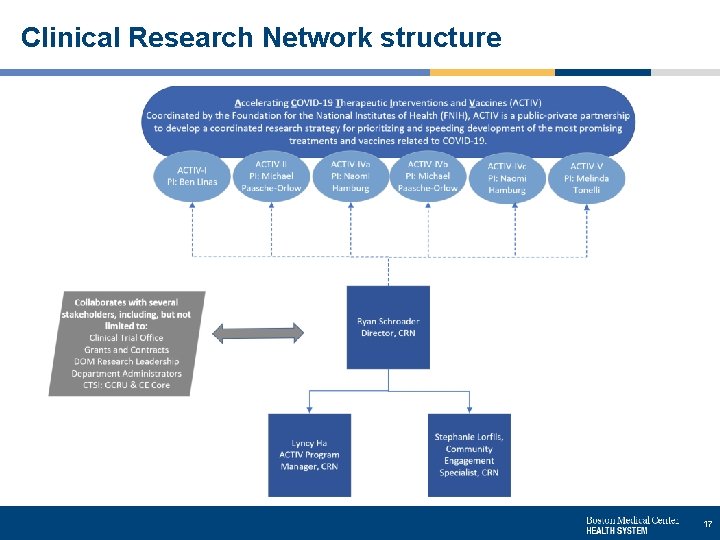 Clinical Research Network structure 17 