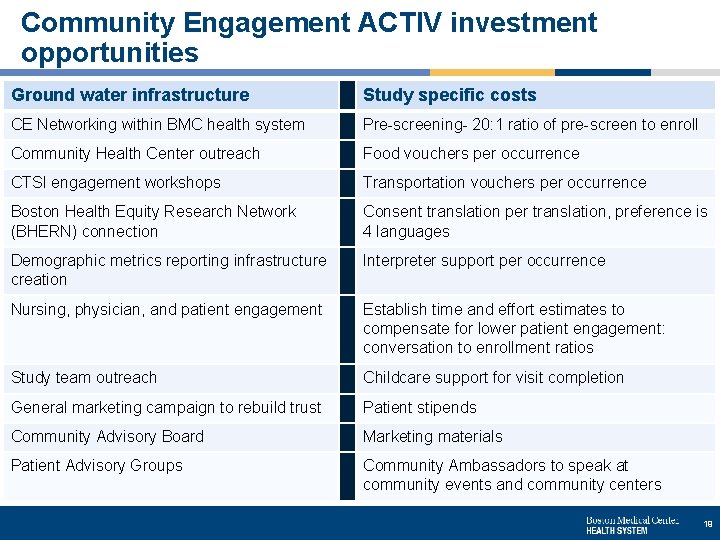 Community Engagement ACTIV investment opportunities Ground water infrastructure Study specific costs CE Networking within