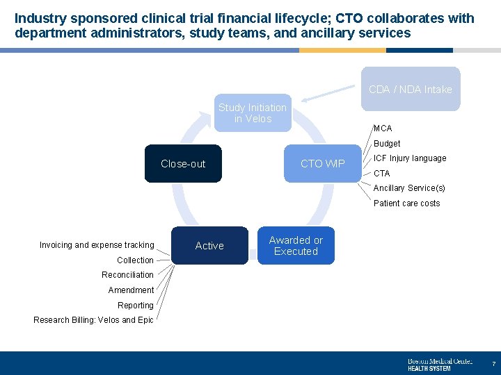 Industry sponsored clinical trial financial lifecycle; CTO collaborates with department administrators, study teams, and