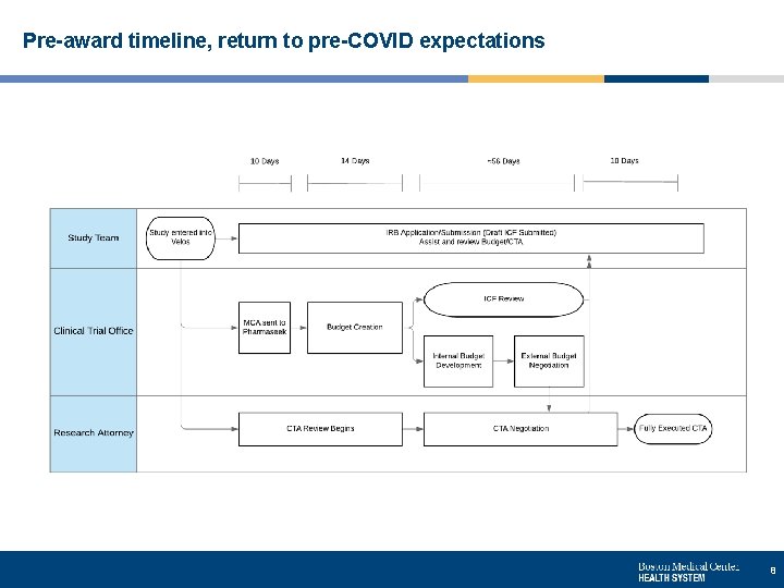 Pre-award timeline, return to pre-COVID expectations 8 