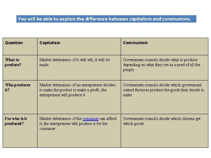 You will be able to explain the difference between capitalism and communism. Question Capitalism