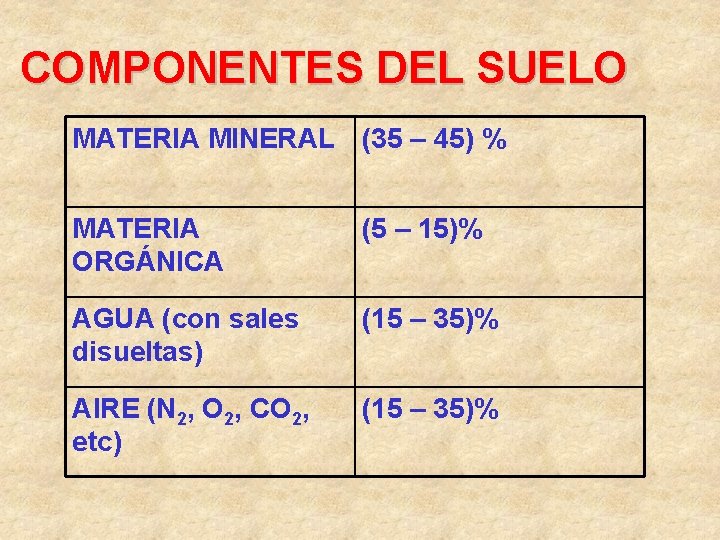 COMPONENTES DEL SUELO MATERIA MINERAL (35 – 45) % MATERIA ORGÁNICA (5 – 15)%