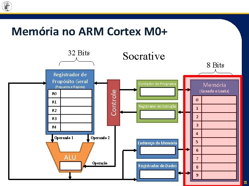 Memória no ARM Cortex M 0+ 32 Bits Socrative Registrador de Propósito Geral 8