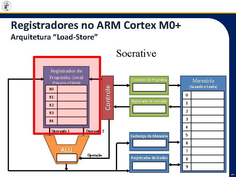 Registradores no ARM Cortex M 0+ Arquitetura “Load-Store” Socrative Registrador de Propósito Geral Memória