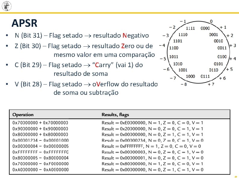 APSR 6 • N (Bit 31) – Flag setado resultado N egativo • Z