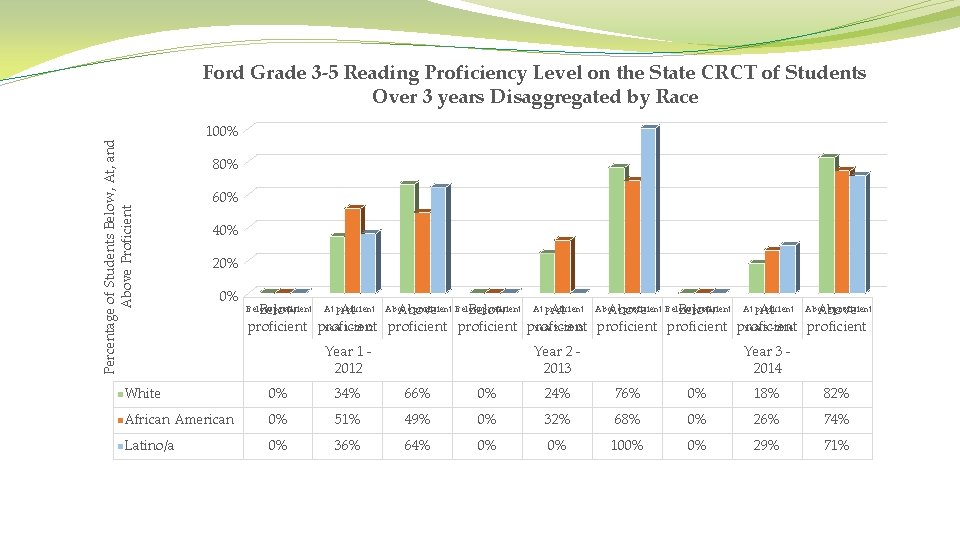 Percentage of Students Below, At, and Above Proficient Ford Grade 3 -5 Reading Proficiency