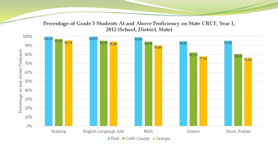 Percentage of Grade 5 Students At and Above Proficiency on State CRCT, Year 1,